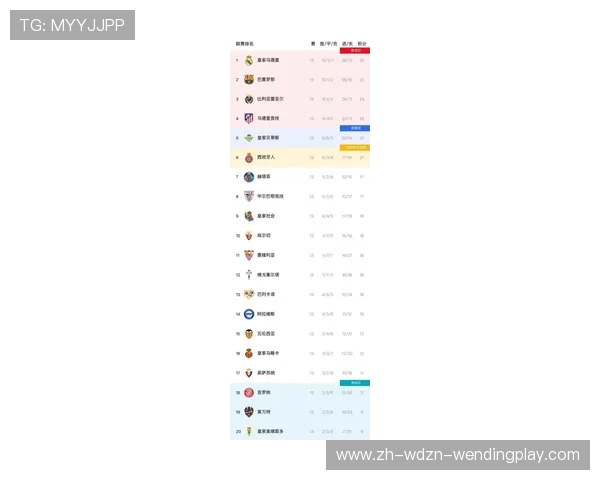 皇马当前在西甲积分榜的具体排名与对手差距